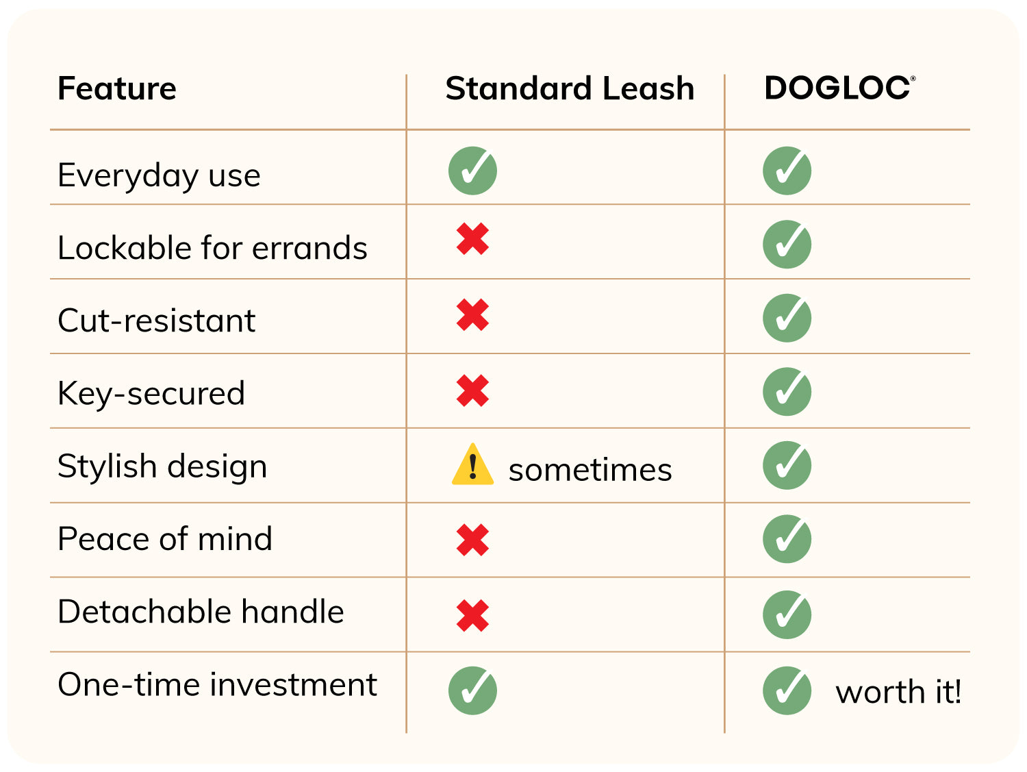 Comparison chart between Standard Leash and DOGLOC featuring features like lockable, cut-resistant, key-secured, stylish design, peace of mind, detachable handle, and one-time investment.